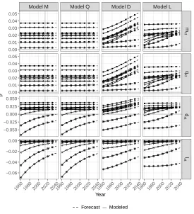 Figure A-3:Rate of mortality changes for different indicators in a life tableafter mortality has been modeled with models M, Q, L, and D,