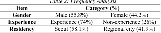 Table 2: Frequency Analysis 