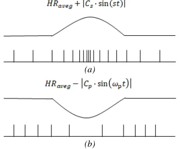 Figure 3: Three-main waves in the power spectrum of  HRV. 