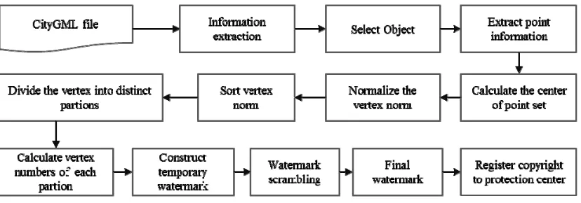 Figure 9: Flowchart Of Constructing CityGML Watermarking 