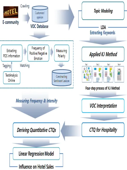 Figure 1: Research Flow 