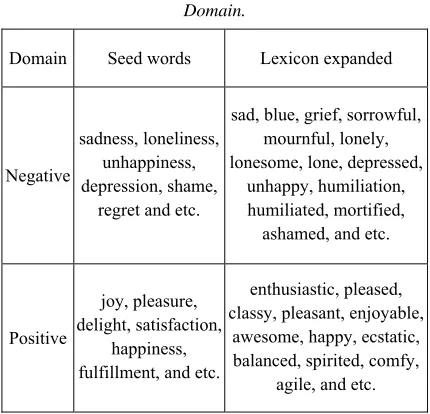 Table 4: Polarity Information of "sad." 