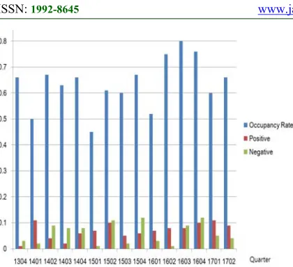 Figure 6: Comparison between Occuoancy Rate & Sentiment by Quarter 