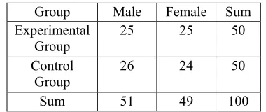 Table 3: Subjects of The Study 