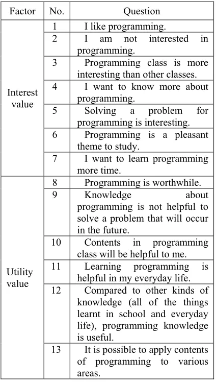 Table 5: Programming Task Value Survey[19] 