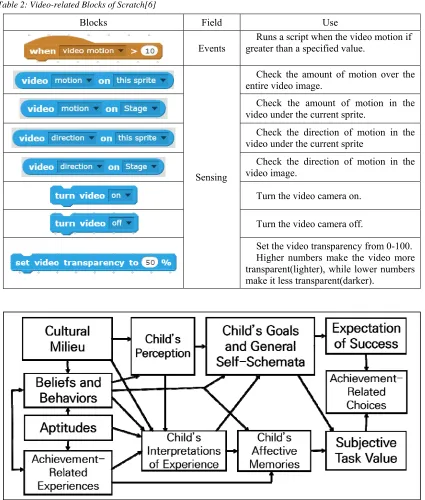 Table 2: Video-related Blocks of Scratch[6] 