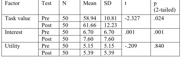 Table 6: Result of the Pre-test. 