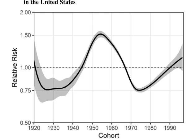 Figure 2: Relative risks of drug-related mortality for cohorts of Hispanic males