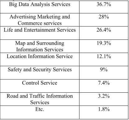 Table 5. New business plan for service and contents (Multiple Response) 