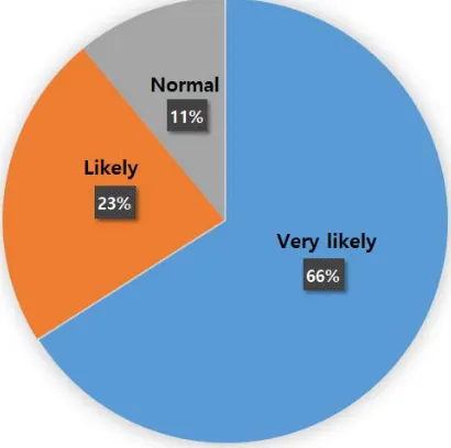 Figure 9. Detailed Survey among Users Who Selected ‘Effective’ 