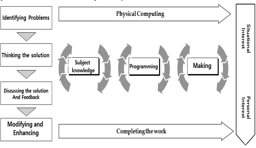 Figure 3: Overview of the computer education program 7521 