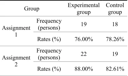 Table 1: Assignment return rates 
