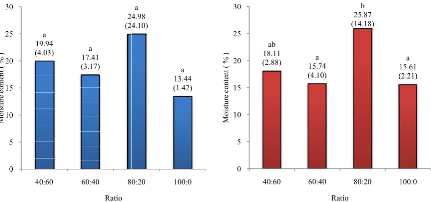 Figure 1. The average density of particleboard made Figure 1. The average density of particleboard made from particle diameter less than 1 mm.rom particle diameter less than 1 mm