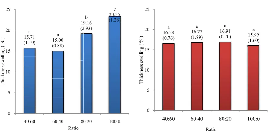 Figure 5. The average water absorption of particleboard Figure 5. The average water absorption of particleboard made from particle size less than 1 mm