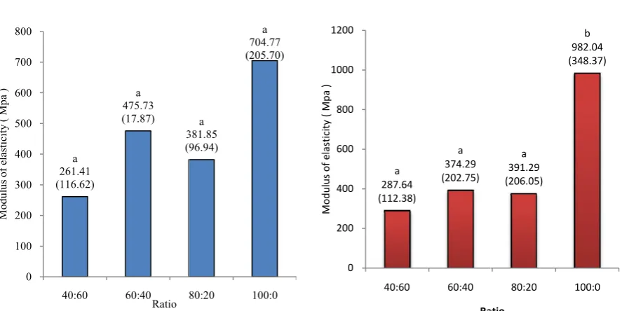 Figure 10. The average MoR of particleboard made from Figure 10. The average MoR of particleboard made from  