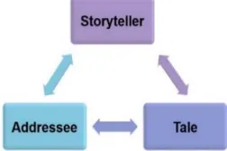 Figure 2: Interactional framework for the technology-integrated storytelling writing process storytelling  