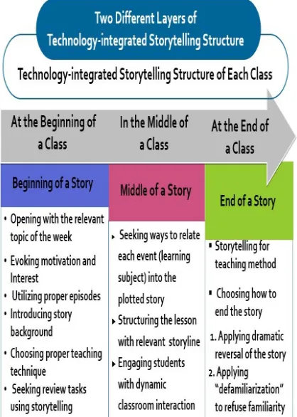Figure 4: Technology-integrated storytelling teaching structure of each class  
