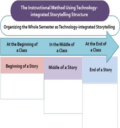 Figure 5: Technology-integrated storytelling instructional structure in syllabus design  