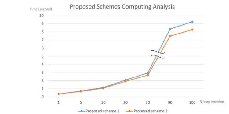 Figure 7: Comparison of proposed schemes calculation amount 