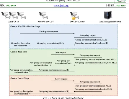 Fig. 1 : Flow of the Proposed Scheme 