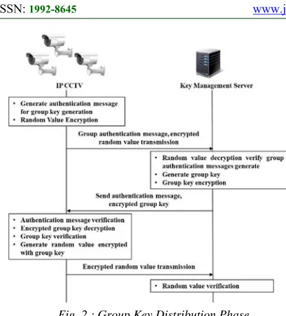 Fig. 2 : Group Key Distribution Phase