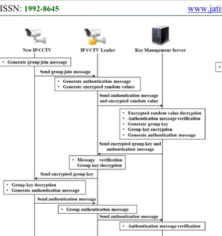 Fig. 3 : Join Phase of Proposed Scheme 1