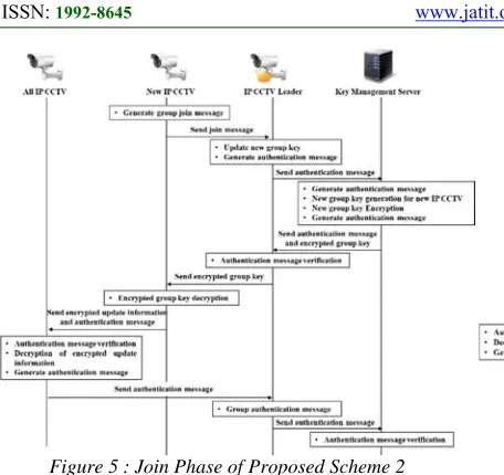Figure 6 : Leave Phase of Proposed Scheme 2 