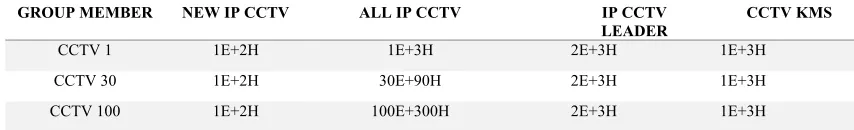 Table 1 : Comparison of Proposed Scheme 1 Calculation Requirement 
