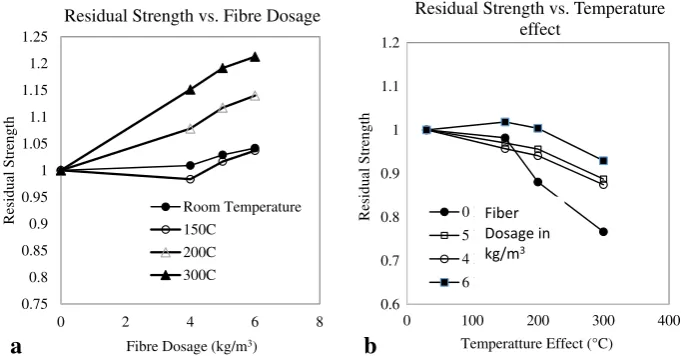 Fig. 12 a Stress versus strain with no ﬁbers for different temperature exposure. b Stress versus strain with 6 kg/m3 ﬁbers fordifferent temperature exposure.