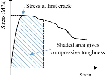 Fig. 5Typical stress–straingraph for ﬁber—reinforcedconcrete cylinders under compression.