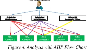 Figure 4. Analysis with AHP Flow Chart 
