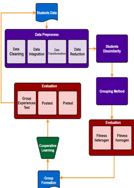 Figure 1: Automatic Group Formation Process Diagram 