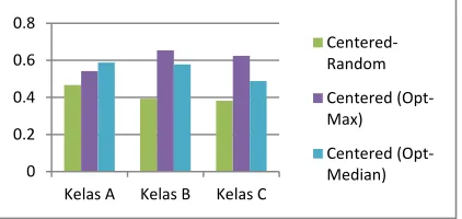 Figure 4. Based on Figure 4, we can see Centered-Visualization from table 4 can be seen in Optimization able to generate the best heterogeneous fitness group formation