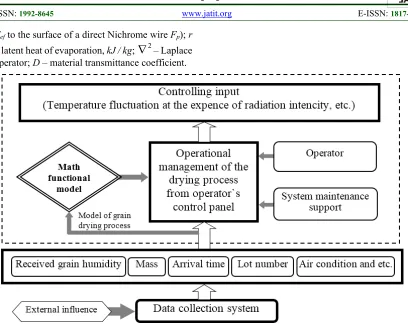 Figure 1: Scheme of the system module of infrared grain drying information support 