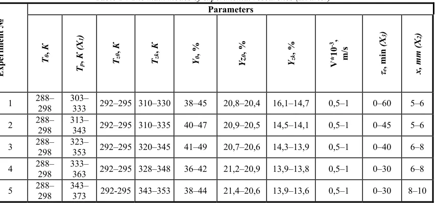 Table 1 : The main modes of experimental researches (IR drier) 