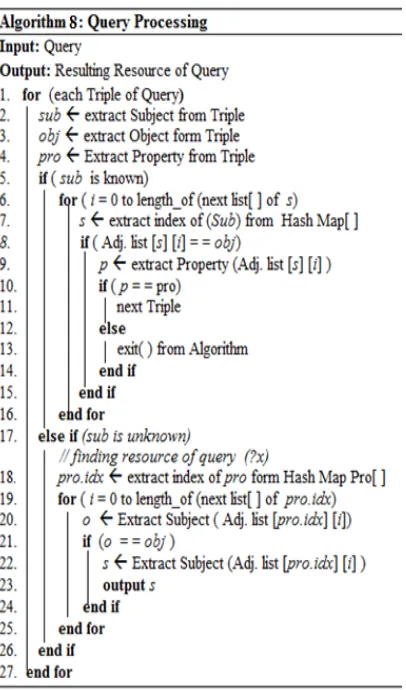 Figure 29: Algorithm Backward Query using Adjacency Lists 