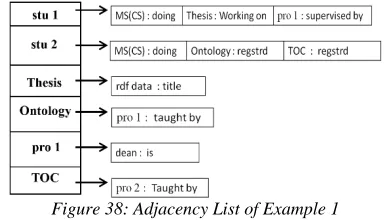 Figure 38: Adjacency List of Example 1 