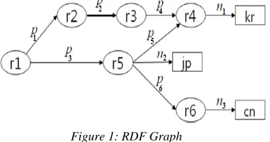 Figure 1: RDF Graph 