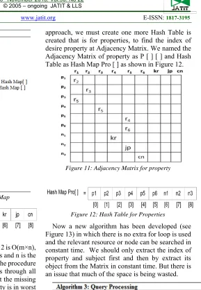 Figure 13) in which there is no extra for loop is used Now a new algorithm has been developed (see and the relevant resource or node can be searched in constant time