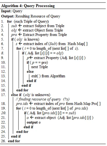 Figure 16: Algorithm for Adjacency List 