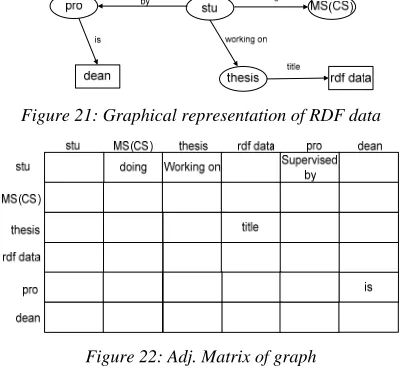 Figure 21: Graphical representation of RDF data 