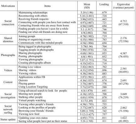 Table 1: Motivation For Using Facebook (FB)  
