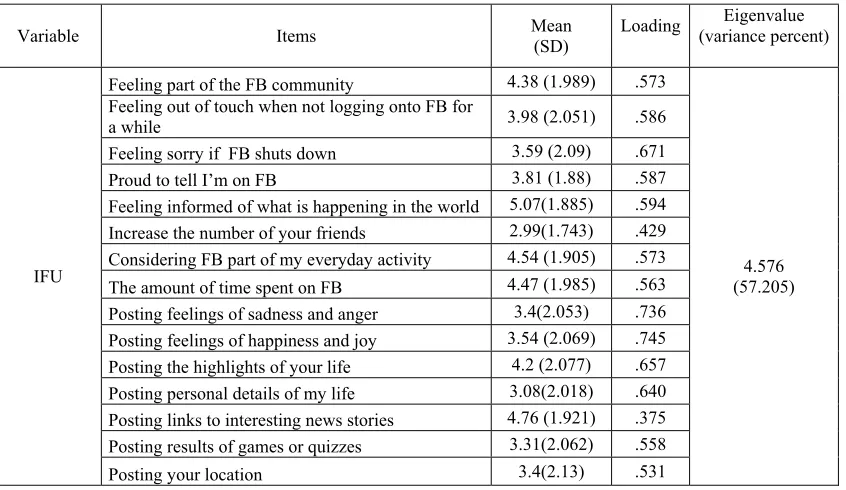 Table 3: Pearson Correlations Among Variables 