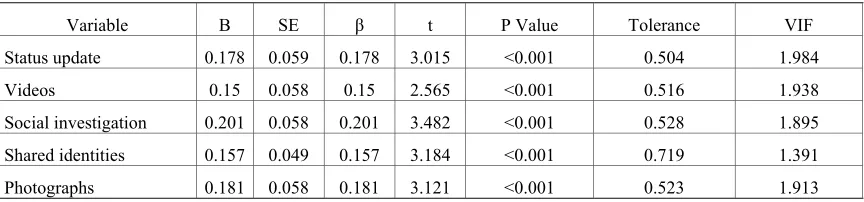 Table 4. Stepwise regression results to predict the  IFU 