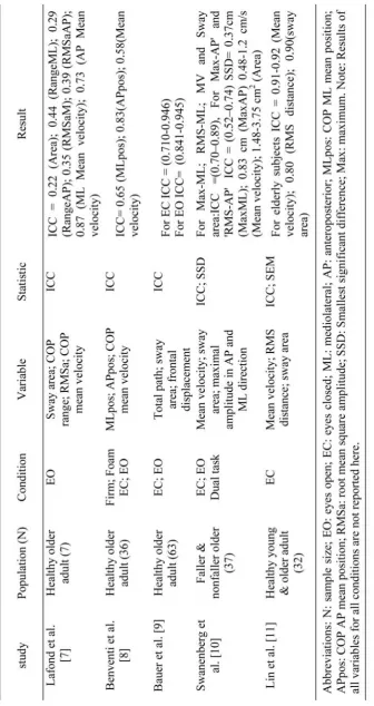 Table 1. Summary of related literatures for reliability of the COP measures used to assess postural stability in elderly subjects.