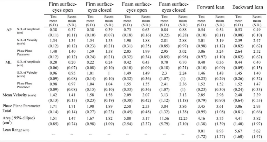 Table 2. Descriptive data for the COP measures in different level of postural difficulty and orientation (N=18).