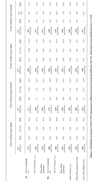 Table 3. Reliability analysis of the COP measures in different level of postural difficulty (N=18)