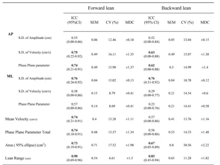 Table 4. Reliability analysis of the COP measures in different postural orientation (N=18)