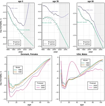 Figure 3:Empirical, model and forecast mortality. Two-dimensional -spline approach. Selected ages over years (top panels) and