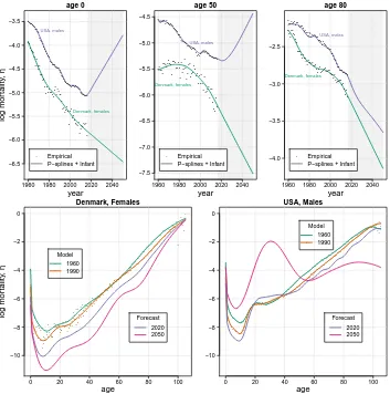 Figure 4:Empirical, model and forecast mortality. Two-dimensional -spline approach including a specialized coefﬁcient for infant